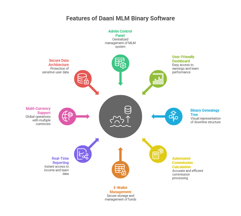 Try Daani MLM Binary Software with Free Demo for Your Business